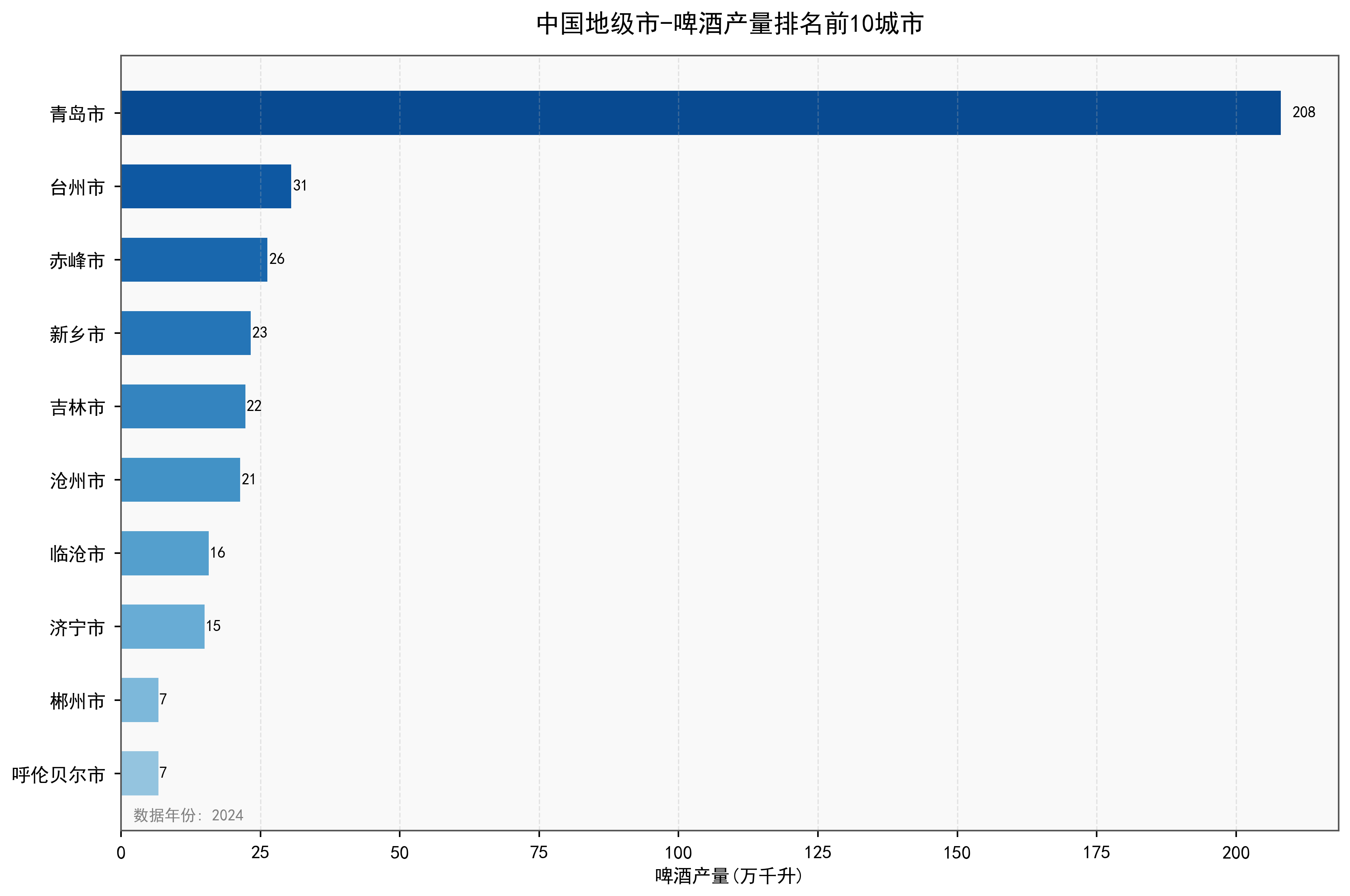 中国地级市啤酒产量数据：2000-2024年